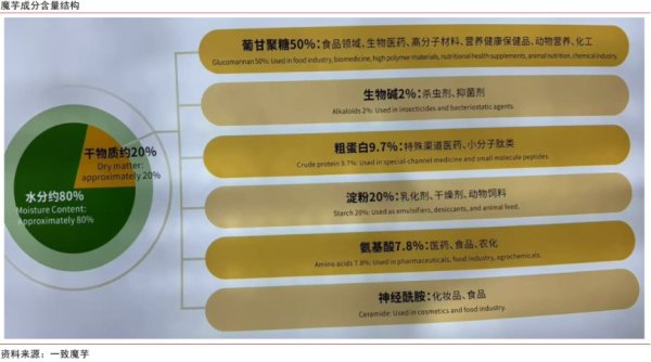 中信证券：国内魔芋休食市场规模未来具备1—2倍增量空间