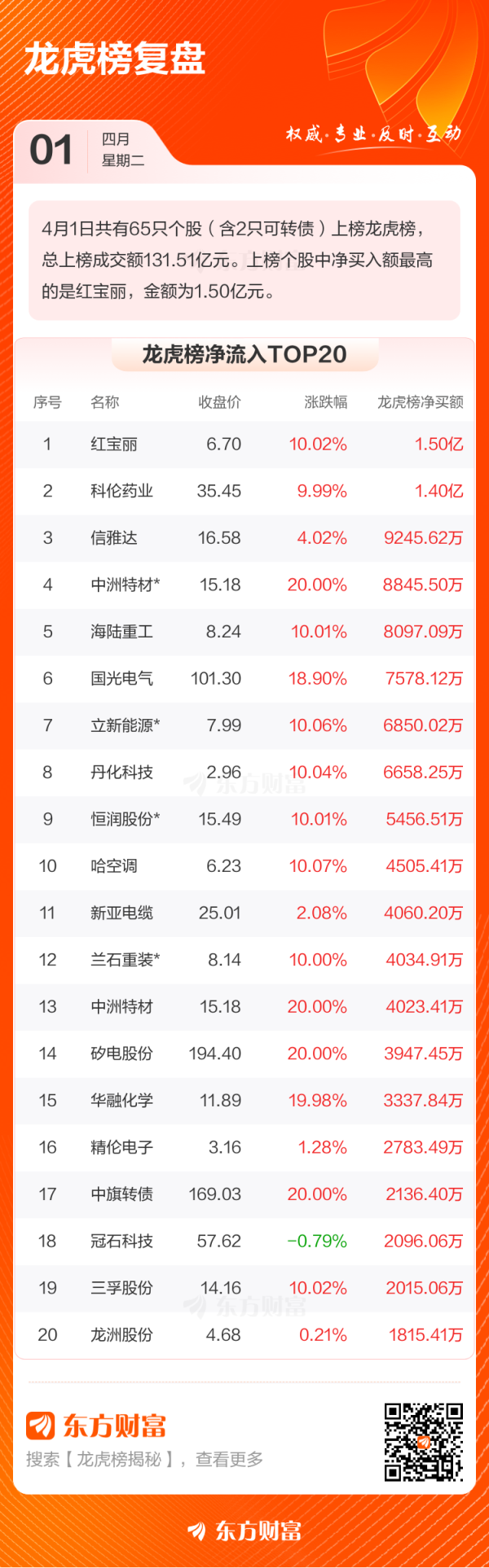 配资投资 4月1日龙虎榜复盘