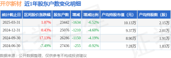 配资网官网入口 开尔新材(300234)3月31日股东户数2.34万户，较上期减少6.52%