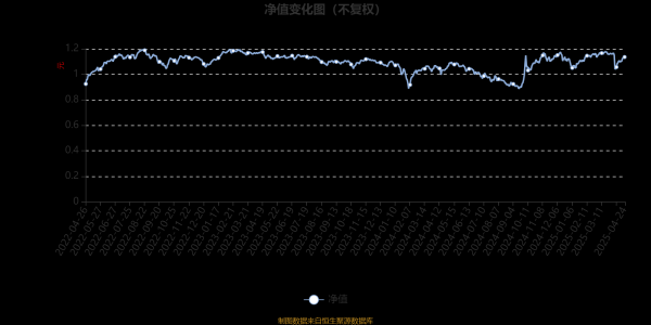 证券杠杆 东兴兴晟混合A：2025年第一季度利润174.89万元 净值增长率5.81%