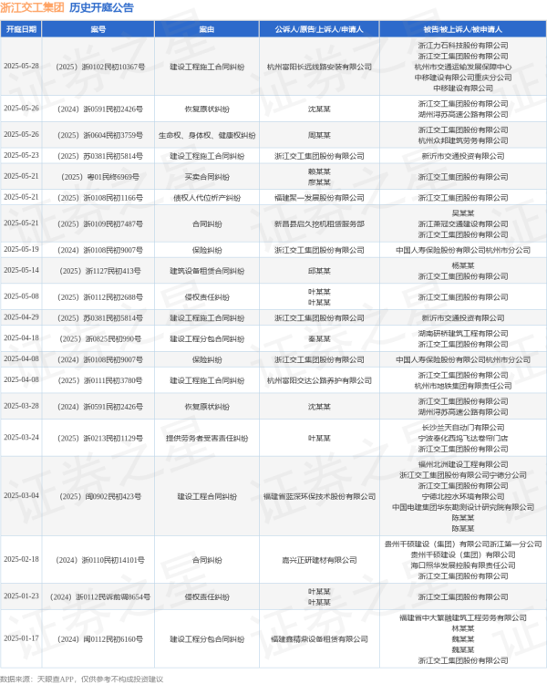 配资炒股首选 浙江交工集团作为被告/被上诉人的1起涉及建设工程施工合同纠纷的诉讼将于2025年5月28日开庭