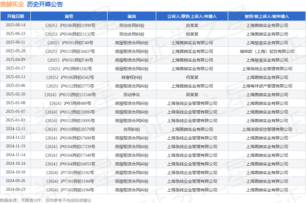 国内在线配资 茵赫实业作为原告/上诉人的1起涉及房屋租赁合同纠纷的诉讼将于2025年5月28日开庭