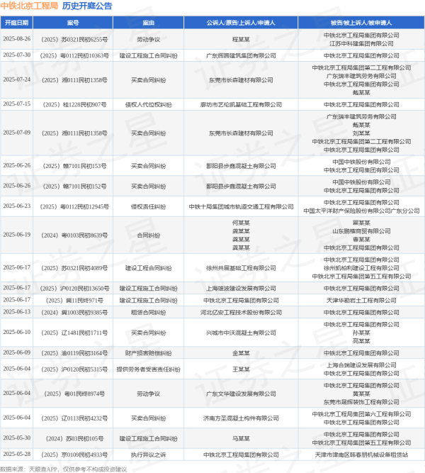 网上股票配资杠杆 中铁北京工程局作为被告/被上诉人的1起涉及提供劳务者受害责任纠纷的诉讼将于2025年6月4日开庭
