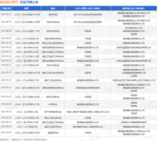 配资点评网 鹤城建设集团作为被告/被上诉人的1起涉及挂靠经营合同纠纷的诉讼将于2025年6月4日开庭