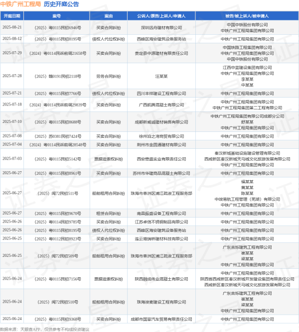 正规配资知识网 中铁广州工程局作为原告/上诉人的1起涉及买卖合同纠纷的诉讼将于2025年6月4日开庭