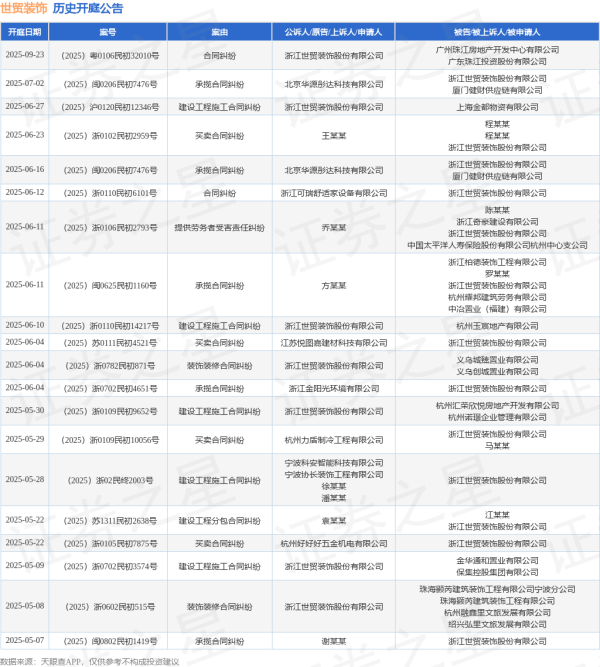 专业股票配资开户 世贸装饰作为被告/被上诉人的1起涉及承揽合同纠纷的诉讼将于2025年6月11日开庭