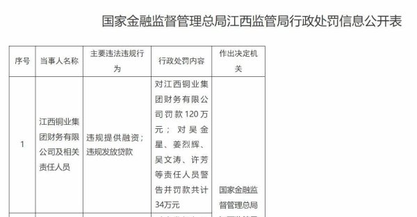 正规配资公司官网 江西铜业集团财务有限公司被罚120万元